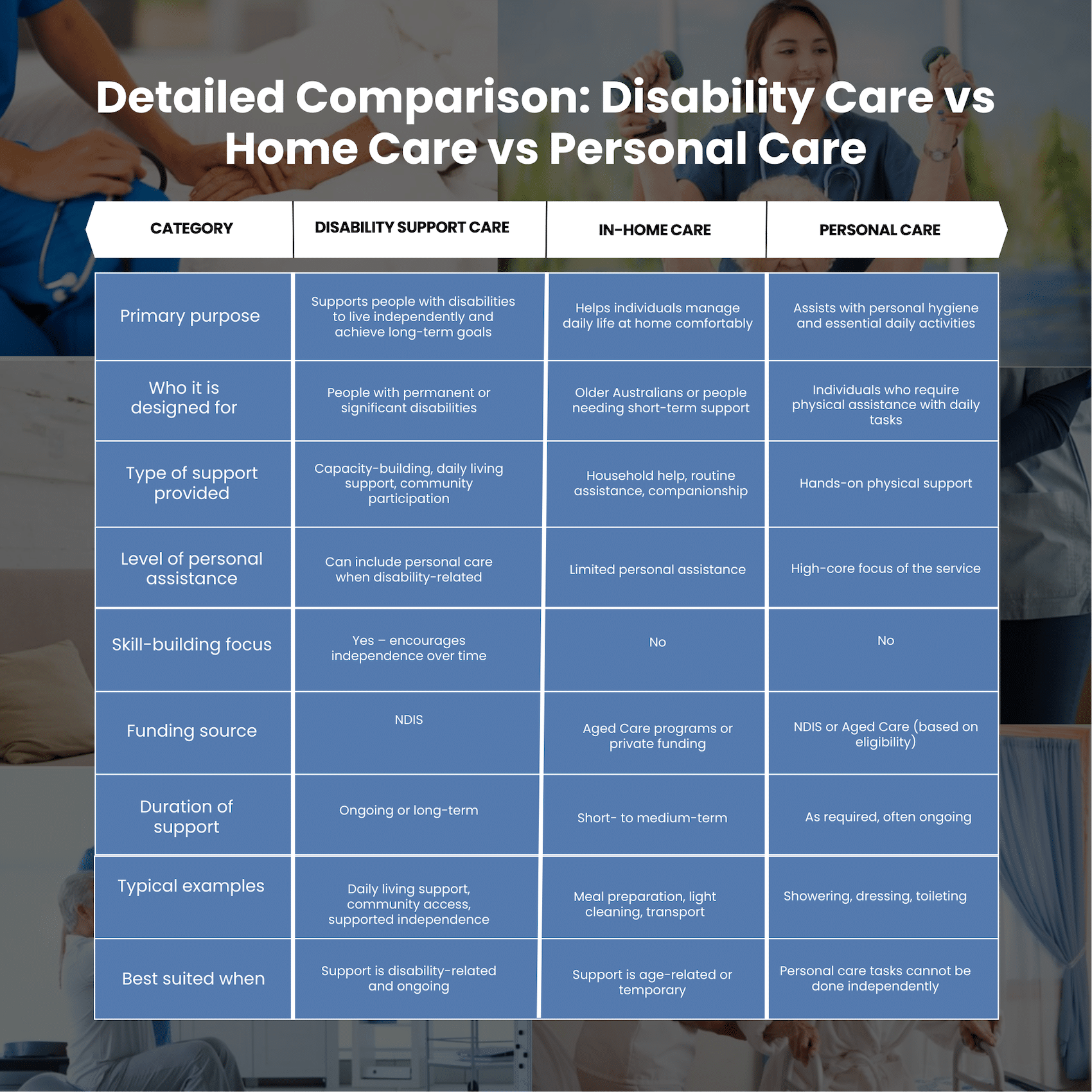 Detailed comparison of disability care, in-home care, and personal care showing differences in support type, eligibility, duration, and daily assistance.
