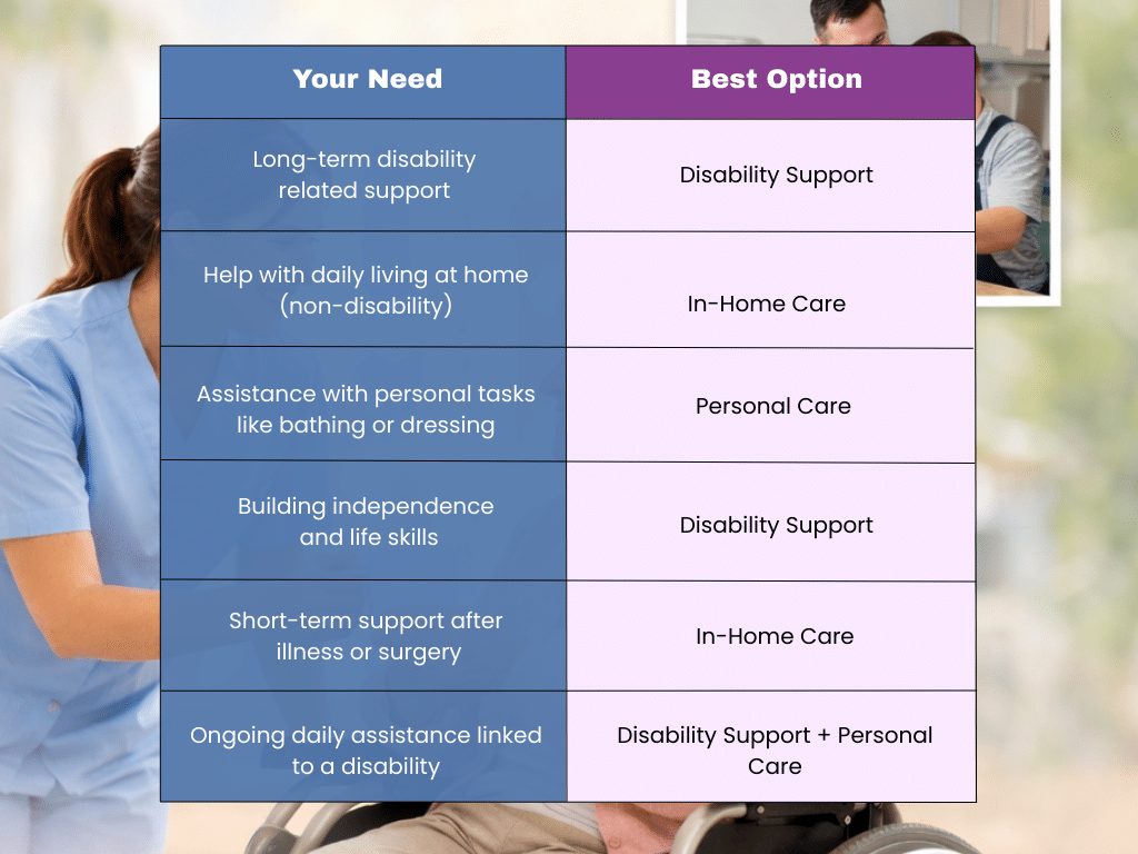 Quick Summary of Which Care Meets Which Need